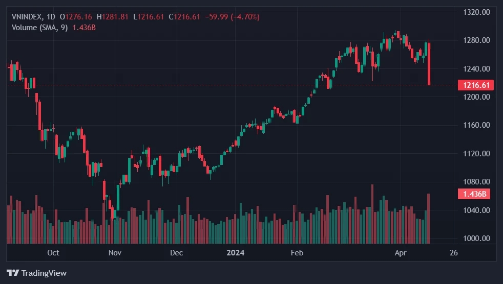 Vì sao chứng khoán bị bán tháo giảm gần 60 điểm hôm nay?-1