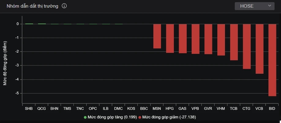 Vì sao chứng khoán bị bán tháo giảm gần 60 điểm hôm nay?-2