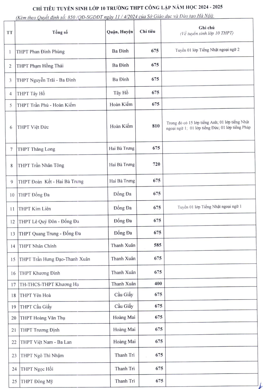Chỉ tiêu tuyển sinh vào lớp 10 công lập Hà Nội năm 2024-1