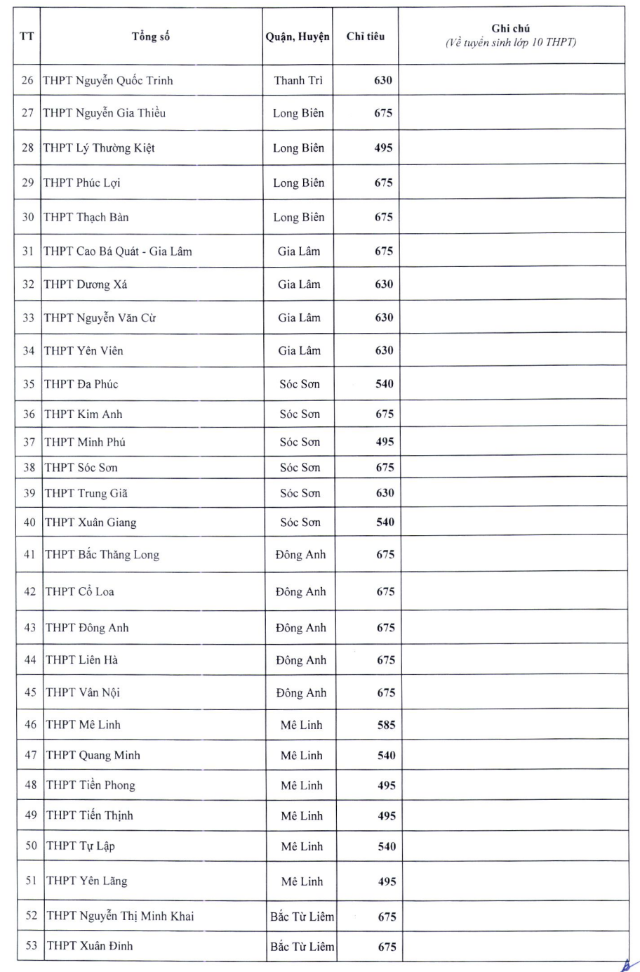 Chỉ tiêu tuyển sinh vào lớp 10 công lập Hà Nội năm 2024-2