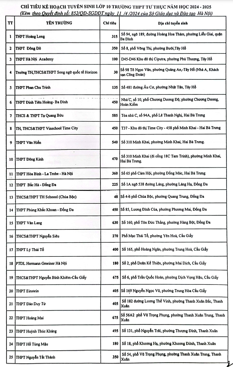 Nhiều trường tư ở Hà Nội chưa được giao chỉ tiêu tuyển sinh lớp 10-1
