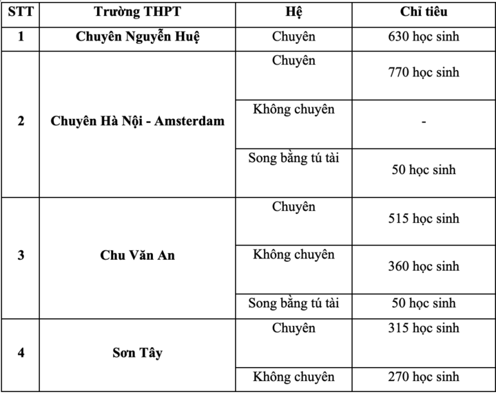 Trường chuyên tại Hà Nội đồng loạt tăng chỉ tiêu tuyển sinh lớp 10-1