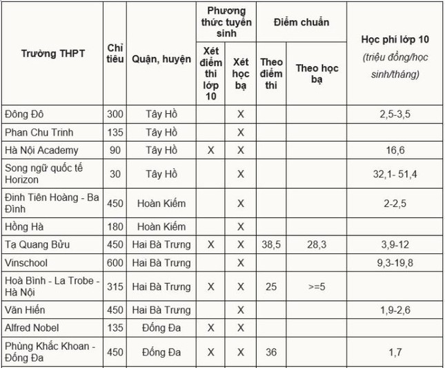 Chỉ tiêu, học phí lớp 10 trường tư ở Hà Nội: Trường nào cao nhất?-1