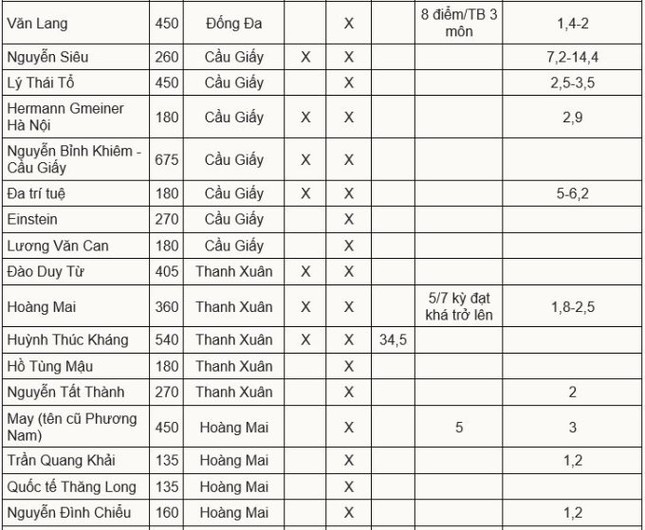 Chỉ tiêu, học phí lớp 10 trường tư ở Hà Nội: Trường nào cao nhất?-2