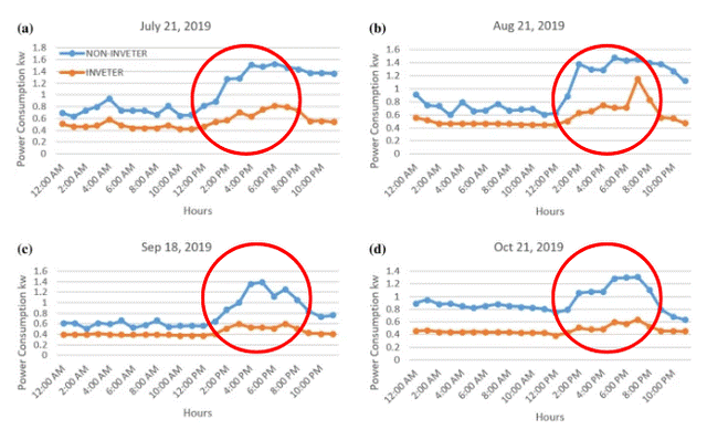 Bật điều hoà vào giờ nóng nhất trong ngày tốn bao nhiêu điện? Soi kỹ nghiên cứu thấy bất ngờ-4