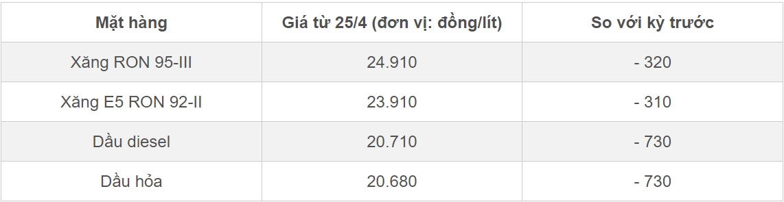 Giá xăng dầu hôm nay 1/5/2024 tiếp đà lao dốc-1