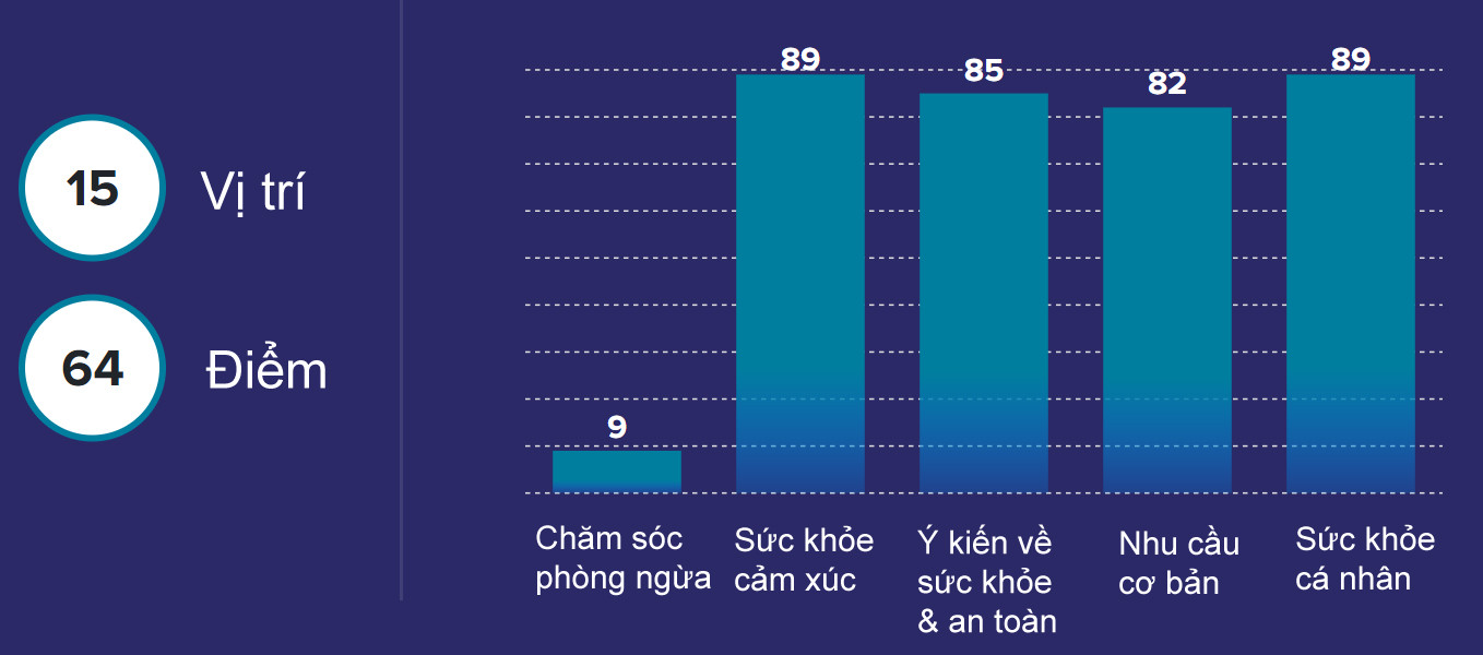 Xếp hạng chỉ số sức khỏe phụ nữ toàn cầu: Việt Nam có vị trí cao bất ngờ-1