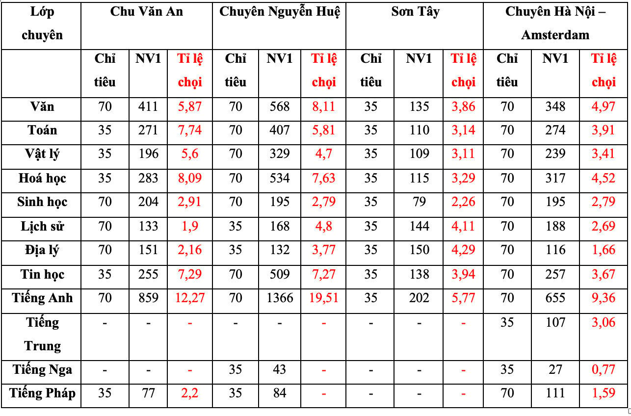 Tỷ lệ chọi vào lớp 10 THPT chuyên của Hà Nội giảm mạnh-1