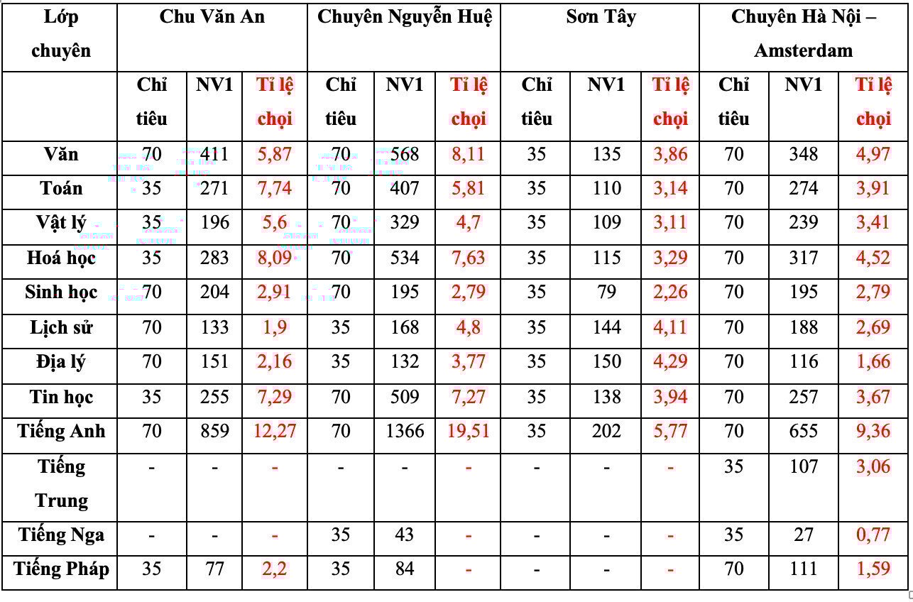 Tỷ lệ chọi vào lớp 10 THPT chuyên của Hà Nội giảm mạnh-1