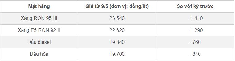 Giá xăng dầu hôm nay 13/5/2024 xu hướng giảm phiên đầu tuần-1