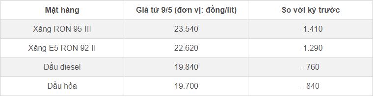 Giá xăng dầu hôm nay 13/5/2024 xu hướng giảm phiên đầu tuần-1