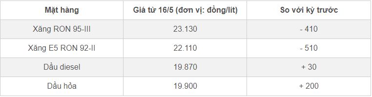 Giá xăng dầu hôm nay 17/5/2024 nối dài đà tăng-1