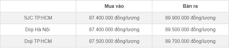 Giá vàng hôm nay 17/5/2024 đảo chiều giảm, SJC về dưới 90 triệu sau đấu thầu-1