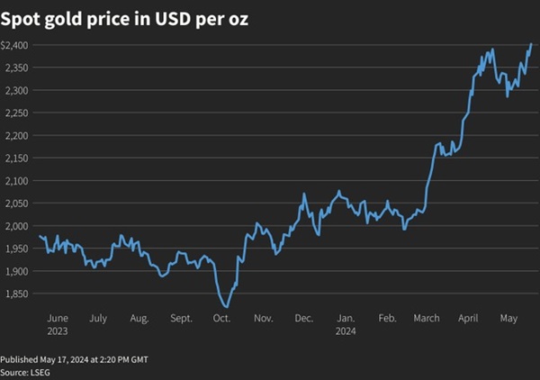 Giá vàng sắp phá kỷ lục cao nhất mọi thời đại-1