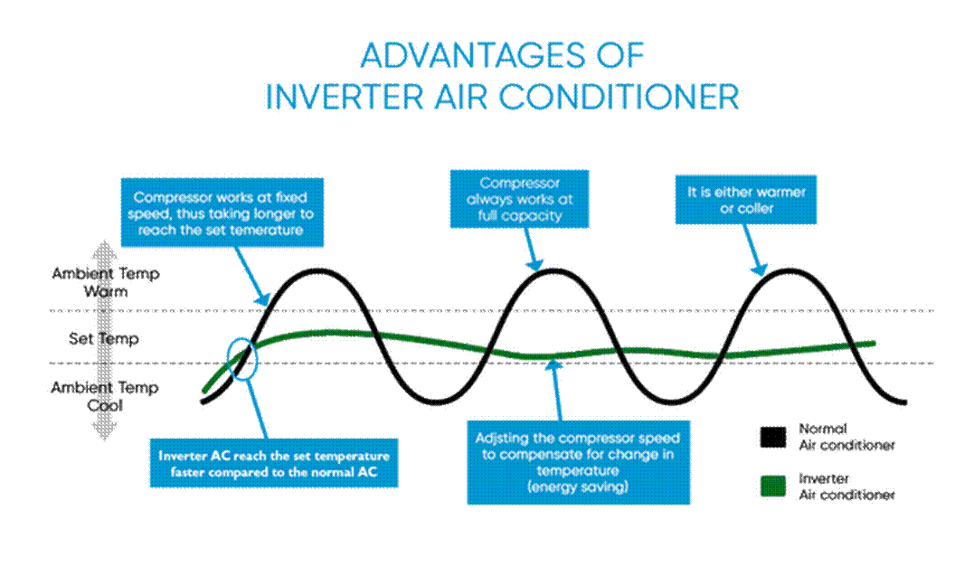 Điều hoà Inverter có thật tiết kiệm điện hơn điều hoà thường? Thử nghiệm của chuyên gia đưa câu trả lời-2
