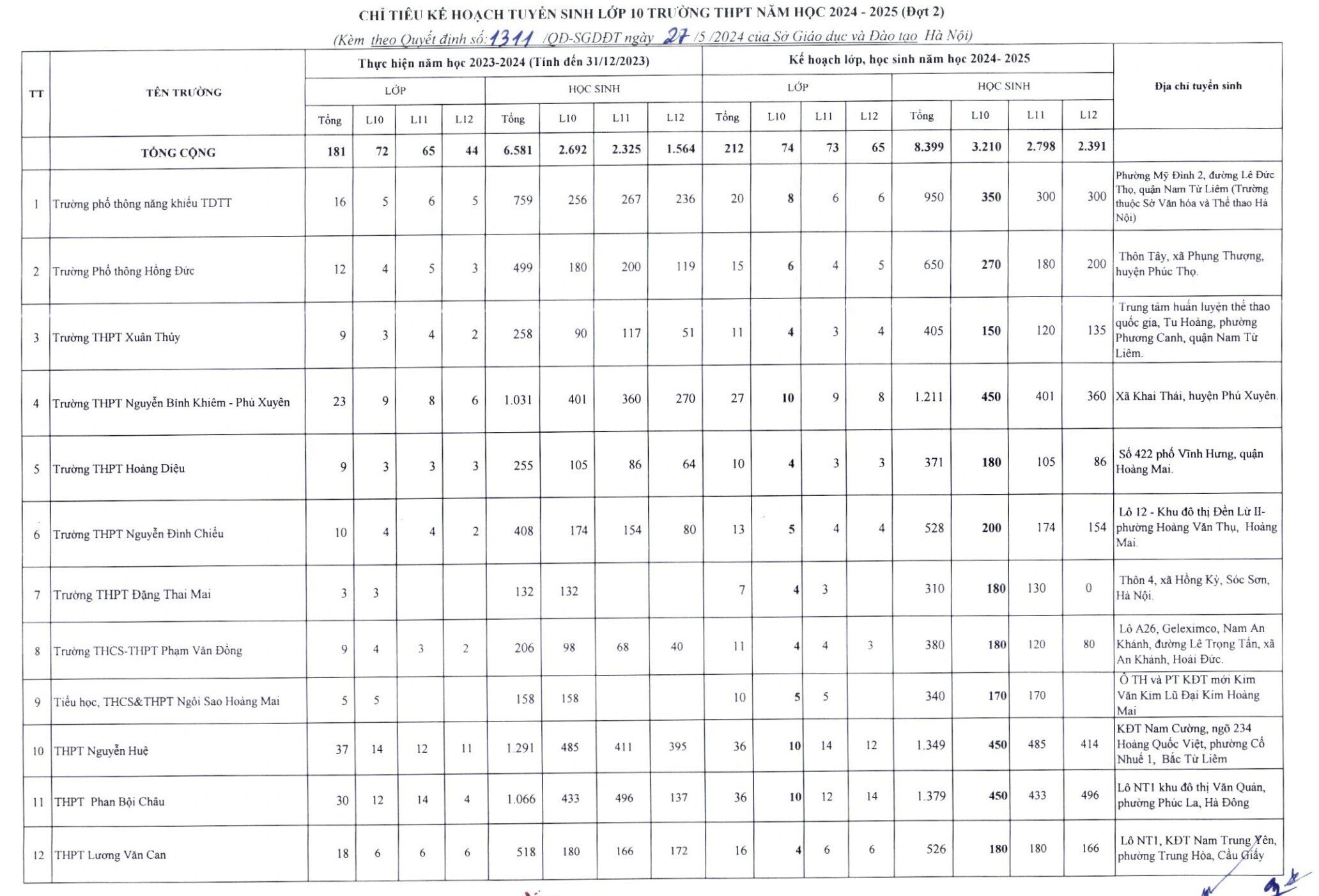 Hà Nội bổ sung thêm hơn 3.000 chỉ tiêu tuyển sinh lớp 10 năm 2024-1