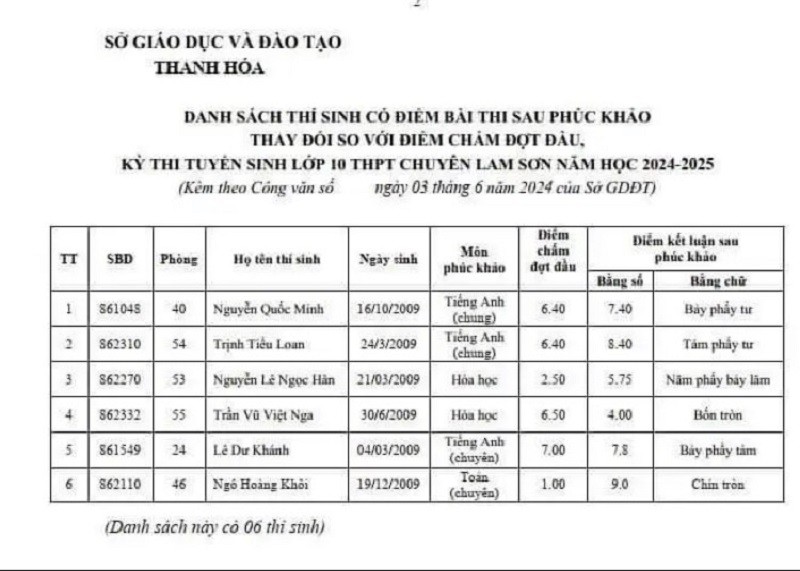 Vì sao sau phúc khảo thí sinh trường chuyên Lam Sơn Thanh Hóa tăng từ 1 điểm lên 9 điểm?-1