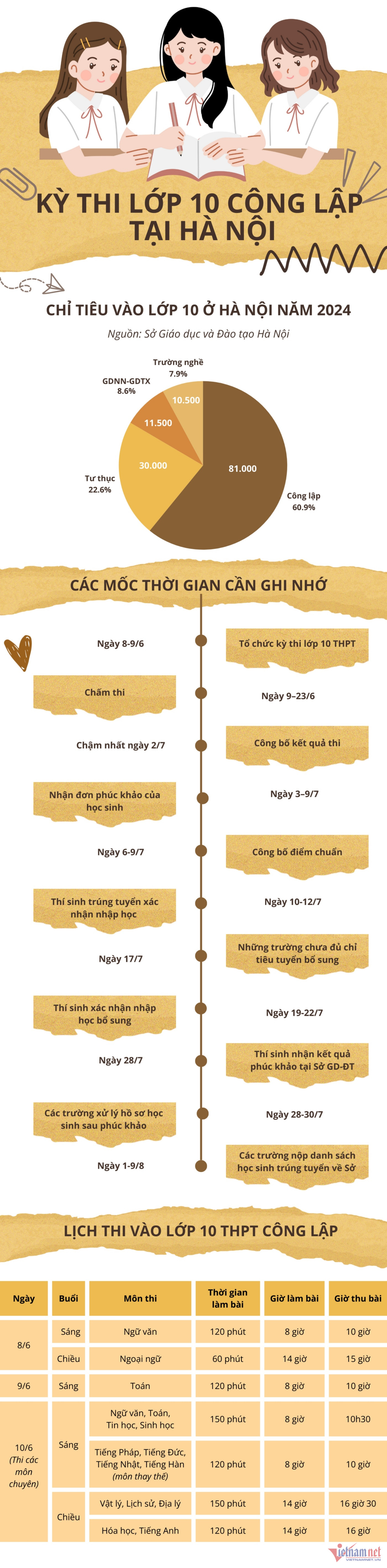 Hà Nội: Gần 110 nghìn thí sinh làm thủ tục, căng thẳng tranh suất vào lớp 10-1