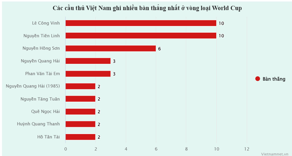 Tiến Linh cân bằng kỷ lục của Lê Công Vinh, có thể chạm số 1 ĐNÁ-2