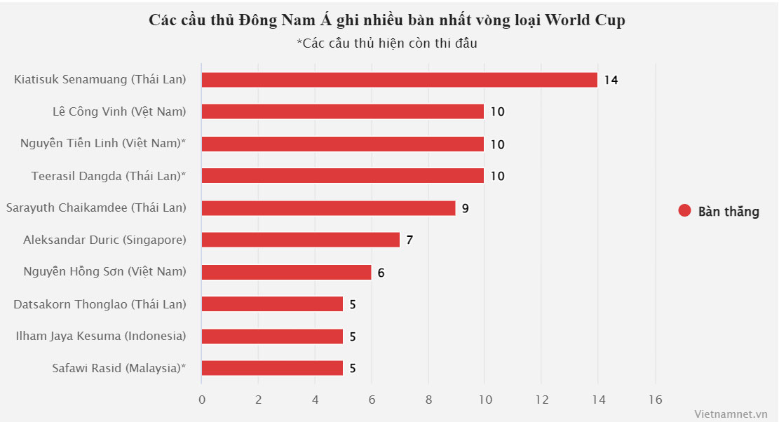 Tiến Linh cân bằng kỷ lục của Lê Công Vinh, có thể chạm số 1 ĐNÁ-3