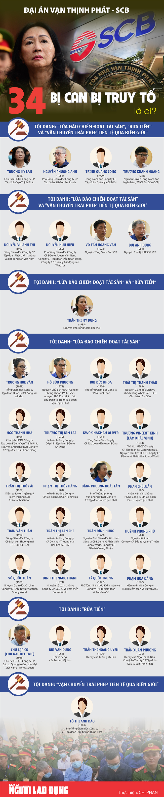 Đại án Vạn Thịnh Phát - SCB: 34 bị can bị truy tố là ai?-1