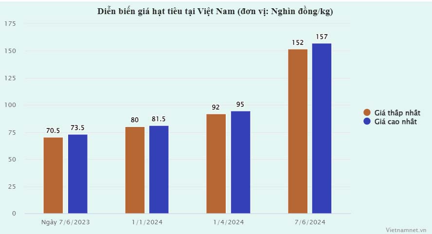 Các nước ồ ạt gom mua, ‘vàng đen’ của Việt Nam tăng giá sốc-1