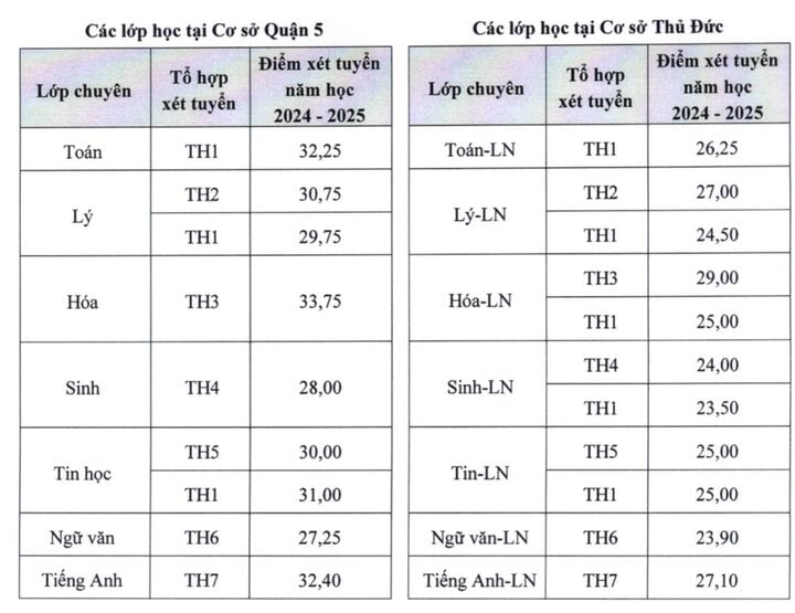 Trường đầu tiên ở TP.HCM công bố điểm chuẩn vào lớp 10-1