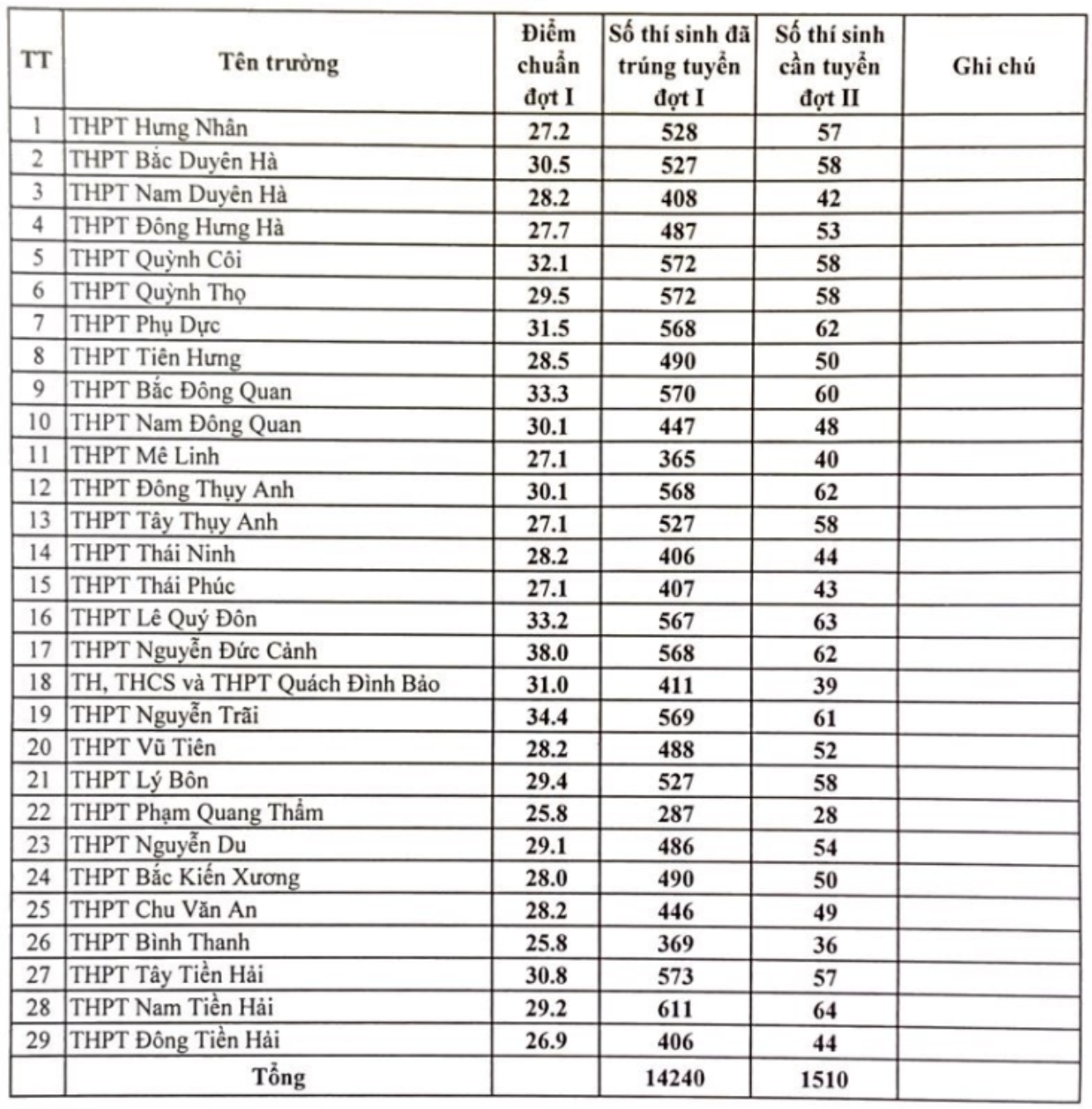 Thêm 6 địa phương công bố điểm chuẩn vào lớp 10 công lập 2024-1