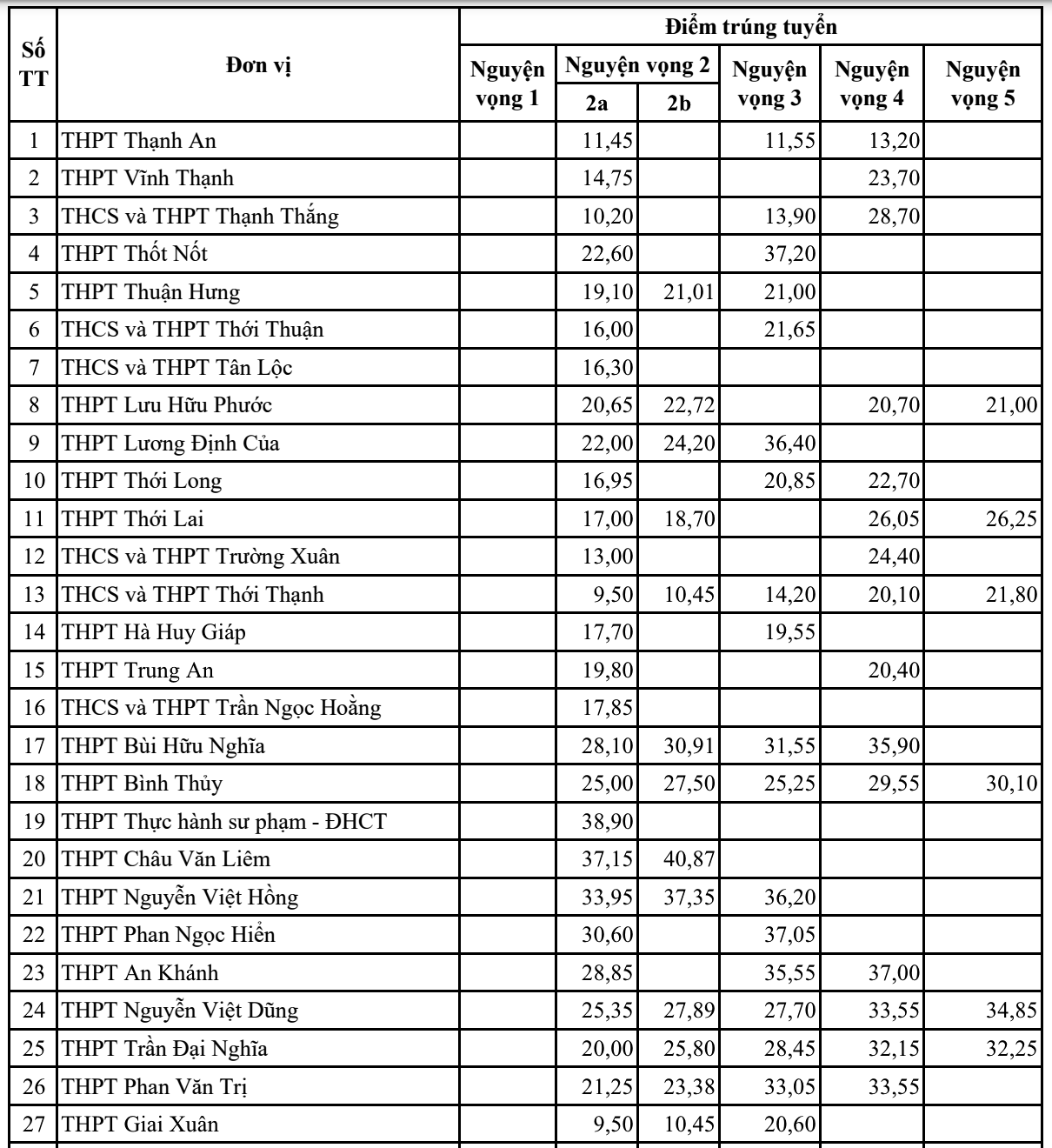 Thêm 6 địa phương công bố điểm chuẩn vào lớp 10 công lập 2024-2