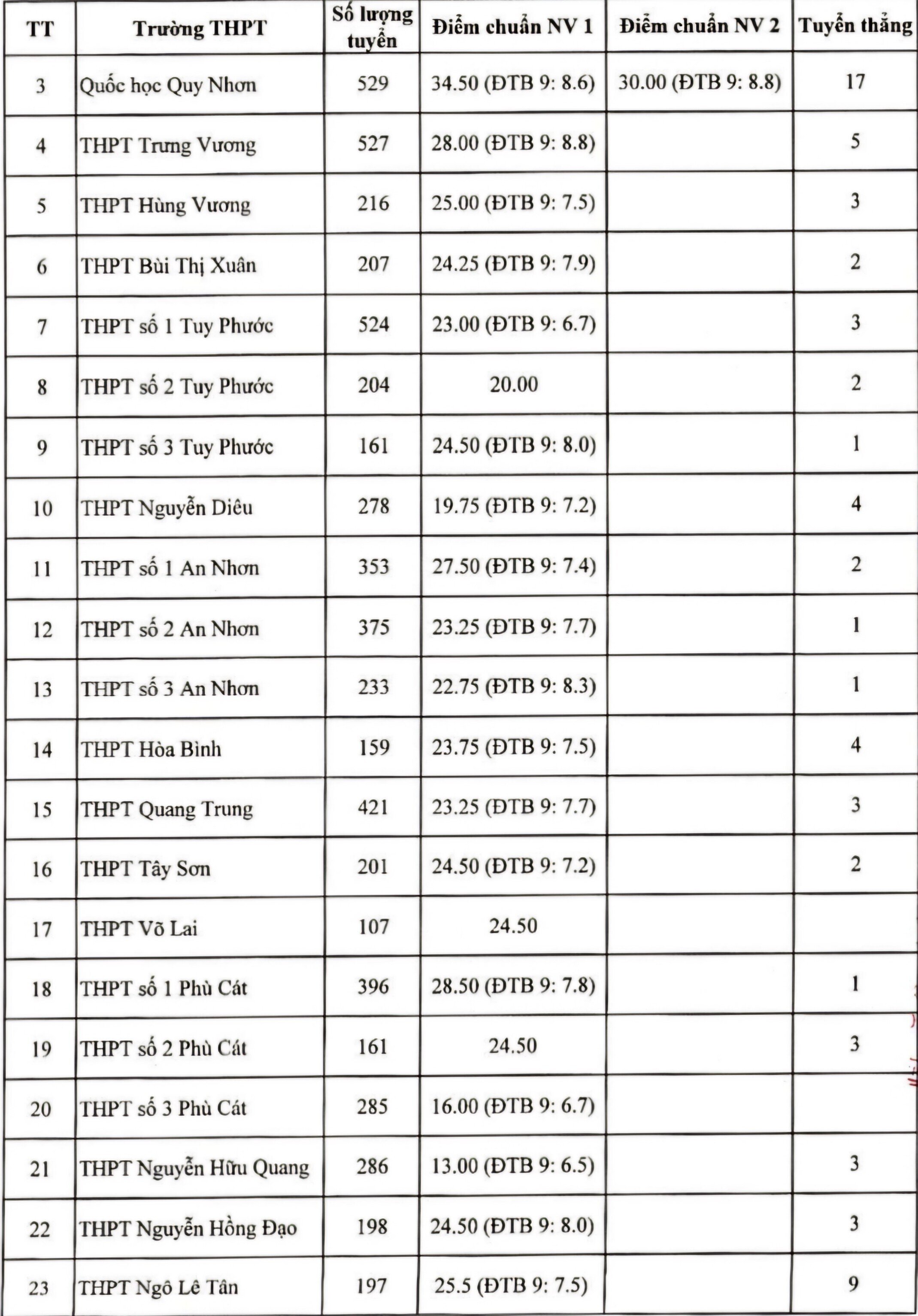 Thêm 6 địa phương công bố điểm chuẩn vào lớp 10 công lập 2024-3