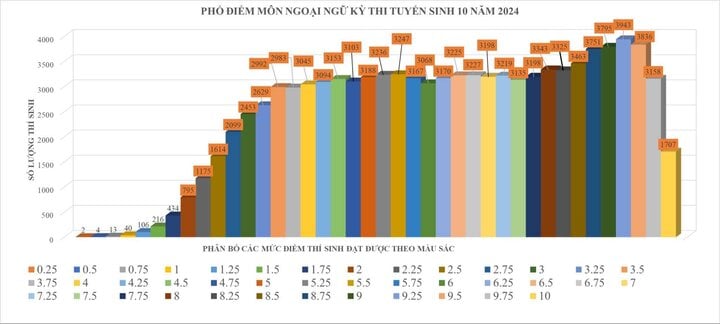 Hơn 1.700 giành điểm tuyệt đối môn tiếng Anh thi lớp 10 TP.HCM-1