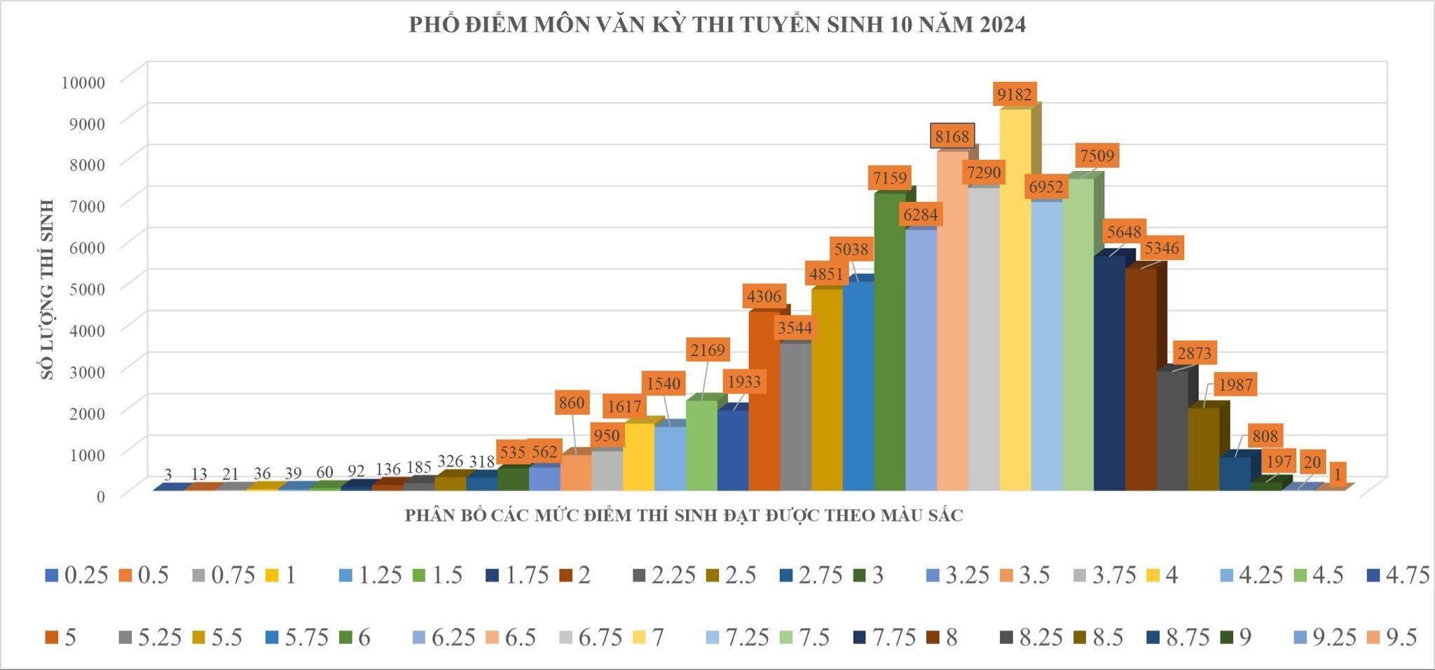 Điểm thi Ngữ văn vào lớp TP.HCM cao nhất 9,5-1