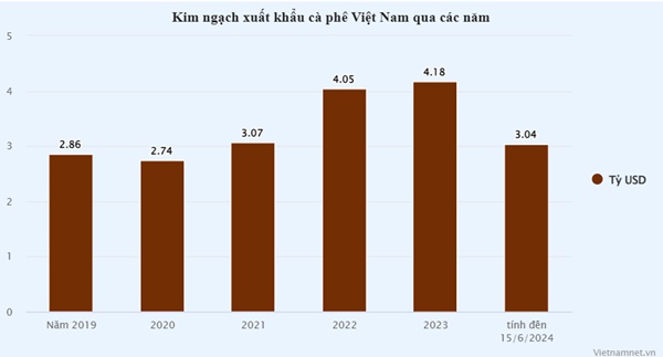 Chưa đầy nửa năm, một loại hạt của Việt Nam đã thu về hơn 3 tỷ USD-1