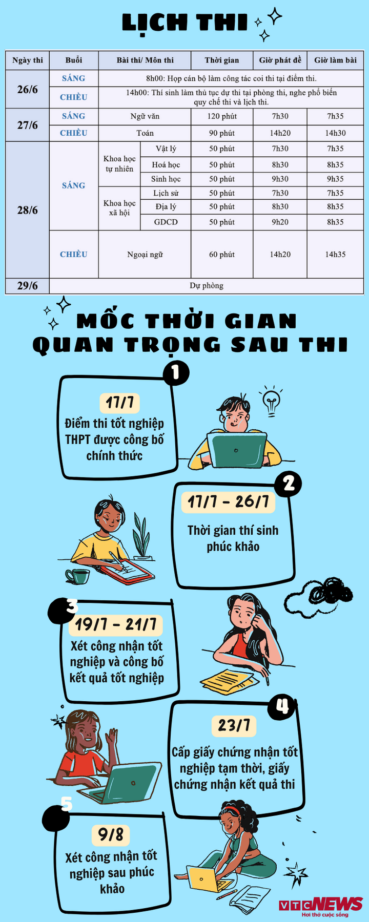 7 thí sinh bị đình chỉ thi tốt nghiệp THPT-3