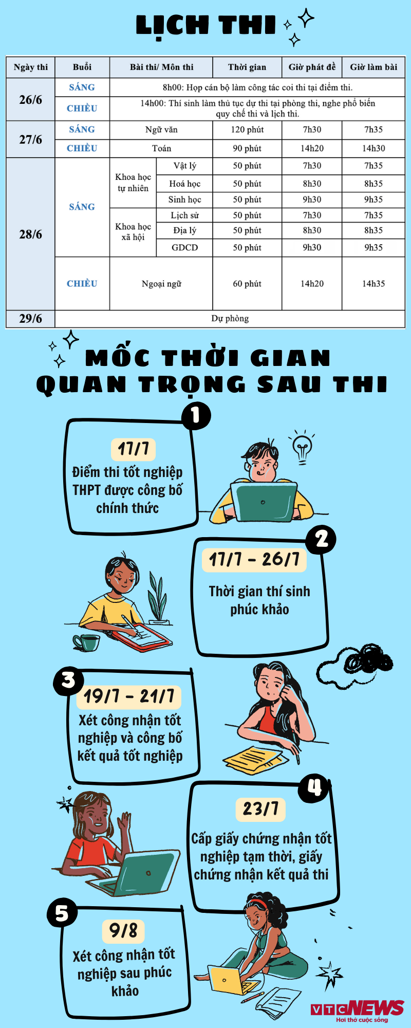 Đề Toán khó, sĩ tử quyết gỡ điểm ở ngày thứ hai thi tốt nghiệp THPT 2024-2