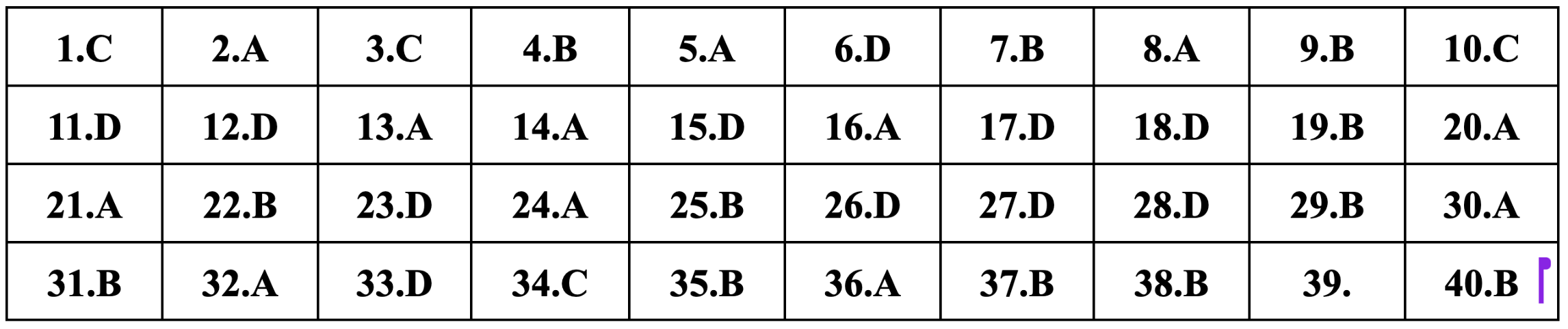 Gợi ý đáp án môn Vật lý thi tốt nghiệp THPT 2024-5