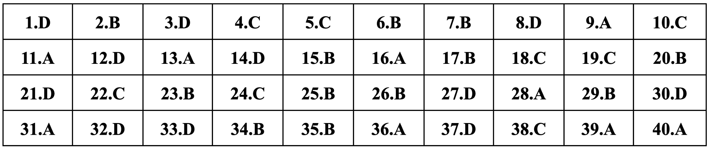 Gợi ý đáp án môn Vật lý thi tốt nghiệp THPT 2024-1