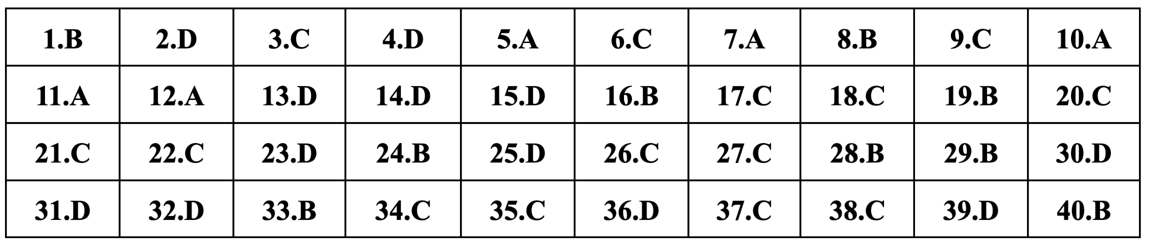 Gợi ý đáp án môn Vật lý thi tốt nghiệp THPT 2024-2