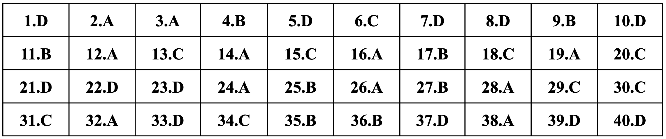 Gợi ý đáp án môn Vật lý thi tốt nghiệp THPT 2024-3