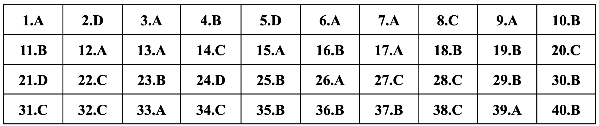 Gợi ý đáp án môn Vật lý thi tốt nghiệp THPT 2024-4