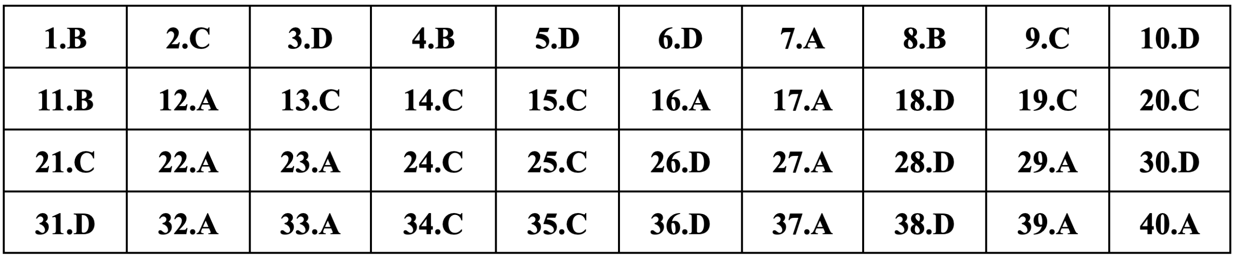 Gợi ý đáp án môn Lịch sử thi tốt nghiệp THPT 2024-2