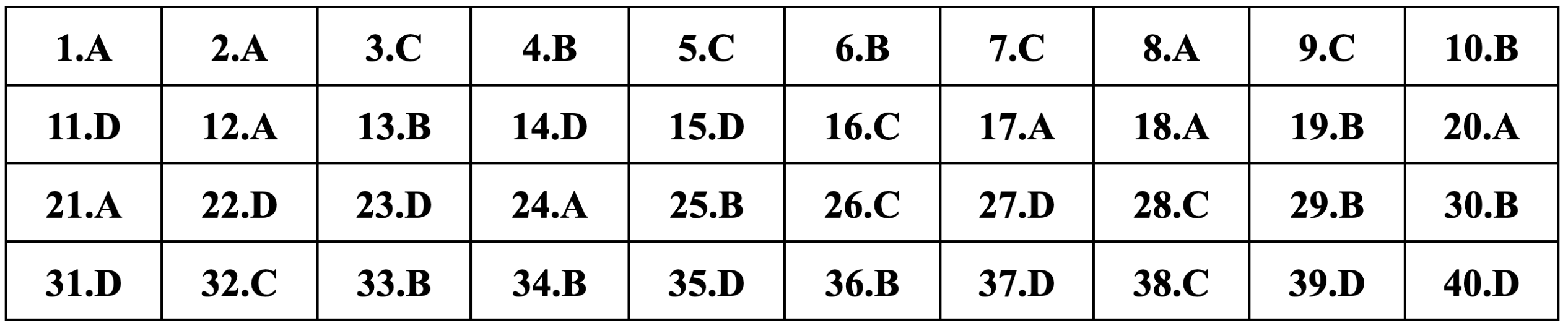Gợi ý đáp án môn Lịch sử thi tốt nghiệp THPT 2024-1