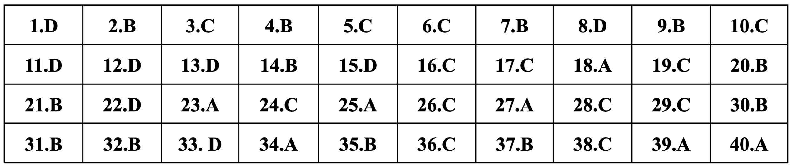 Gợi ý đáp án môn Lịch sử thi tốt nghiệp THPT 2024-4
