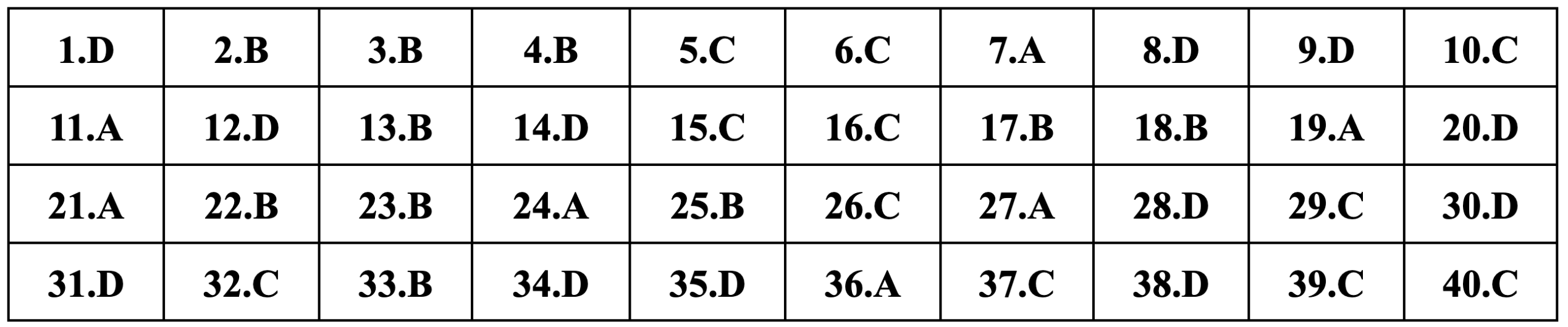 Gợi ý đáp án môn Lịch sử thi tốt nghiệp THPT 2024-5