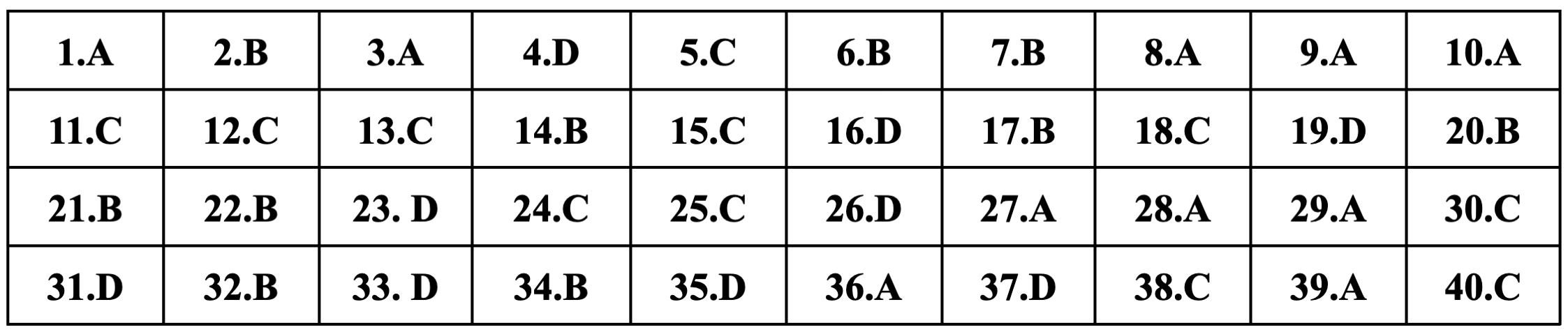 Gợi ý đáp án môn Lịch sử thi tốt nghiệp THPT 2024-6