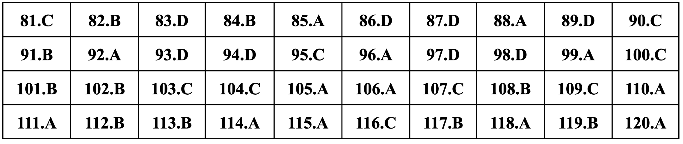 Gợi ý đáp án môn Sinh học thi tốt nghiệp THPT 2024-23