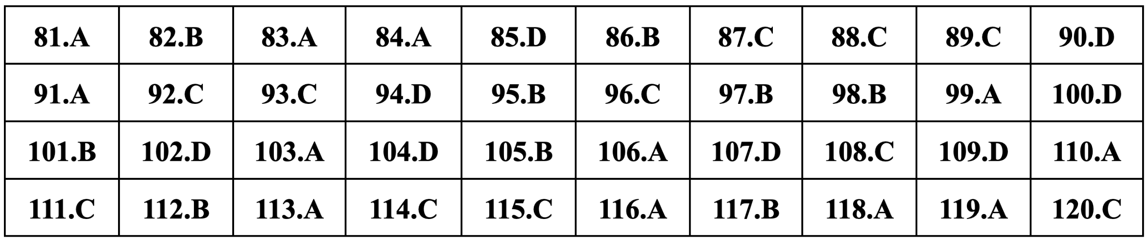 Gợi ý đáp án môn Sinh học thi tốt nghiệp THPT 2024-24