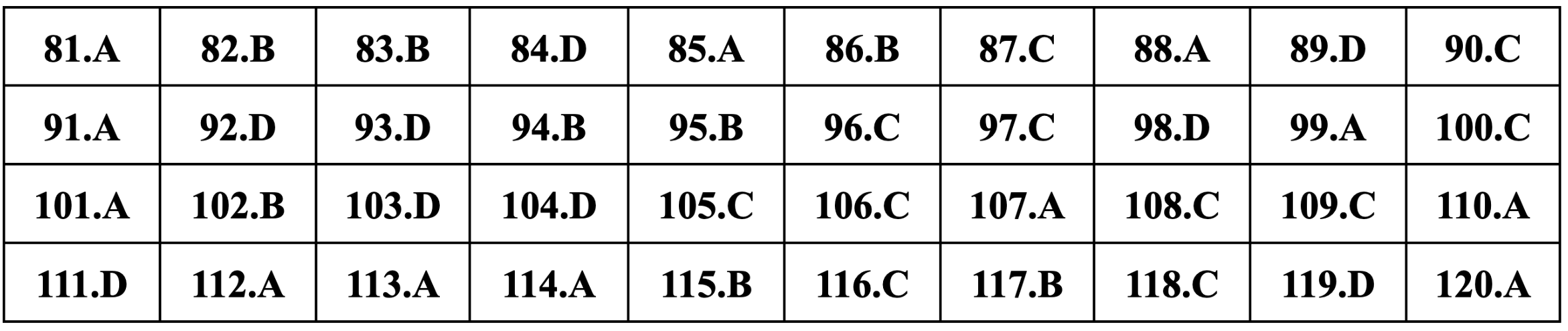 Gợi ý đáp án môn Sinh học thi tốt nghiệp THPT 2024-1
