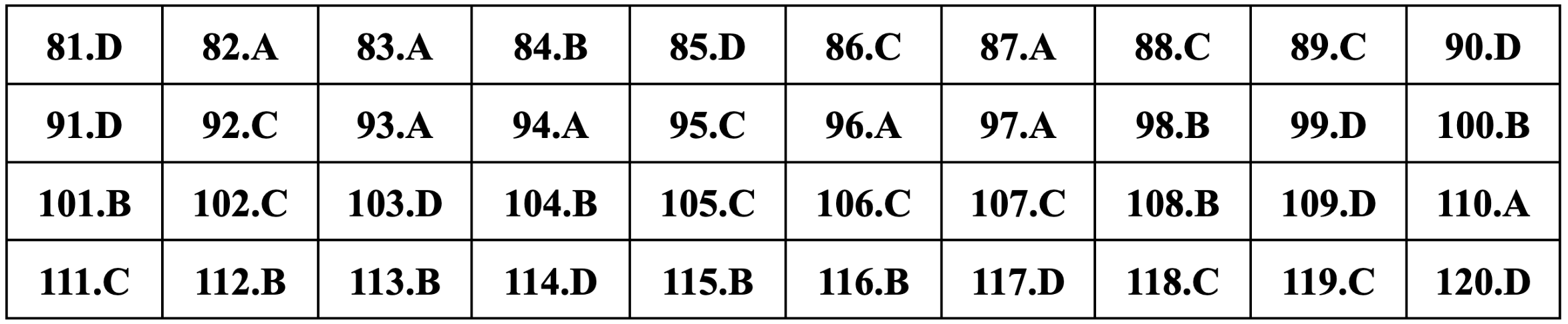 Gợi ý đáp án môn Sinh học thi tốt nghiệp THPT 2024-11
