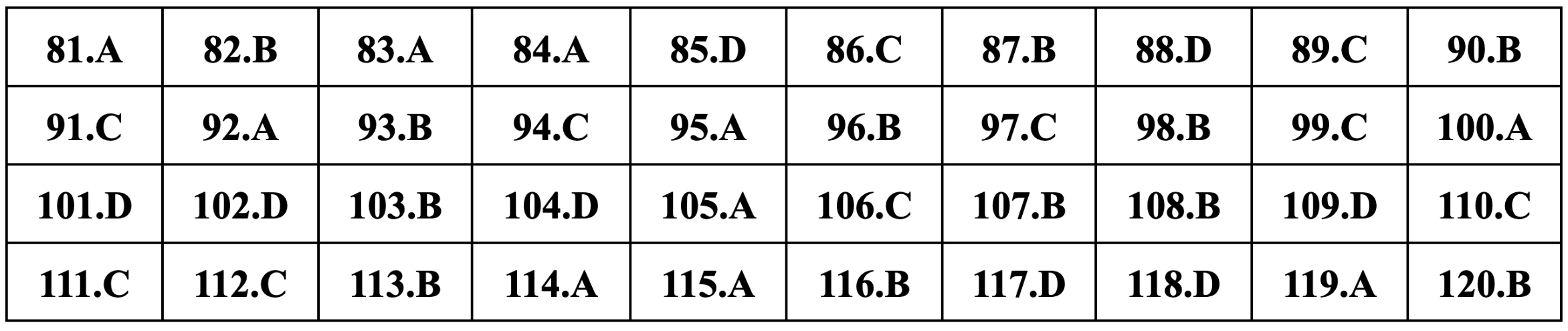 Gợi ý đáp án môn Sinh học thi tốt nghiệp THPT 2024-20